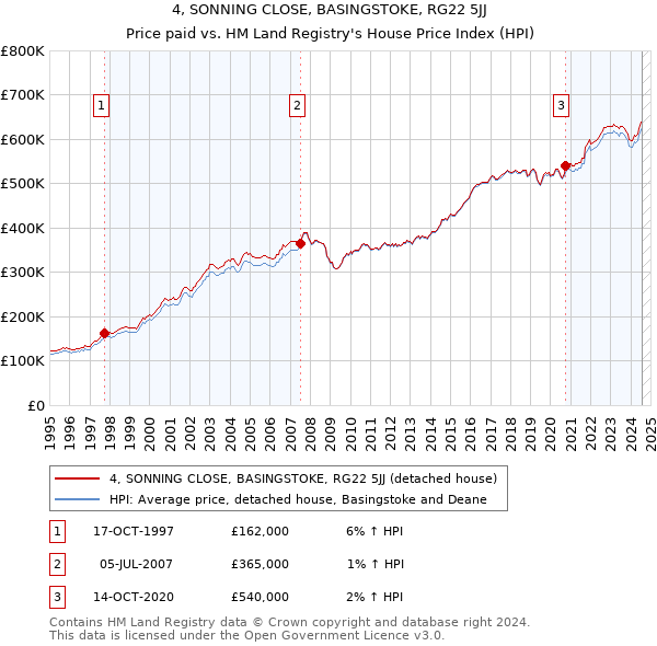 4, SONNING CLOSE, BASINGSTOKE, RG22 5JJ: Price paid vs HM Land Registry's House Price Index