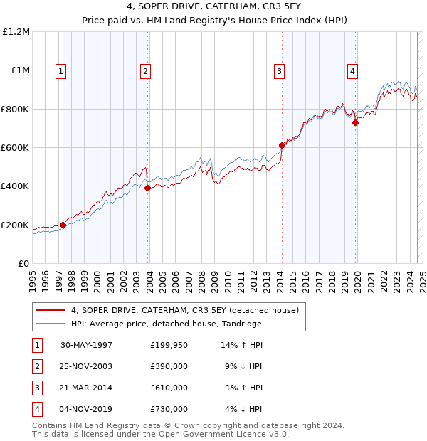 4, SOPER DRIVE, CATERHAM, CR3 5EY: Price paid vs HM Land Registry's House Price Index