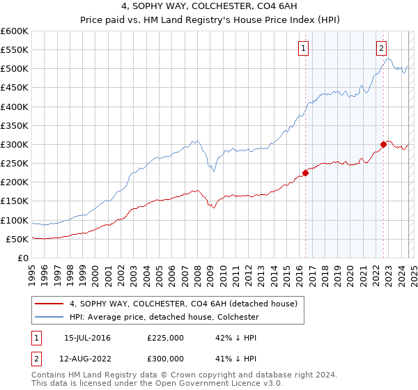 4, SOPHY WAY, COLCHESTER, CO4 6AH: Price paid vs HM Land Registry's House Price Index