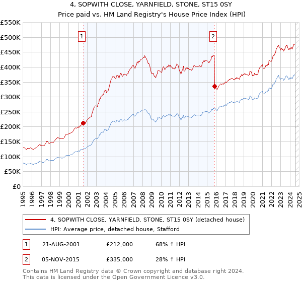 4, SOPWITH CLOSE, YARNFIELD, STONE, ST15 0SY: Price paid vs HM Land Registry's House Price Index