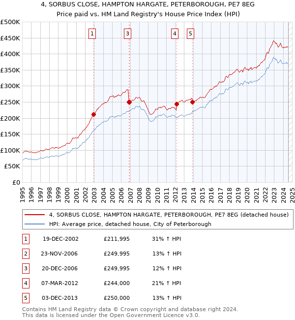 4, SORBUS CLOSE, HAMPTON HARGATE, PETERBOROUGH, PE7 8EG: Price paid vs HM Land Registry's House Price Index