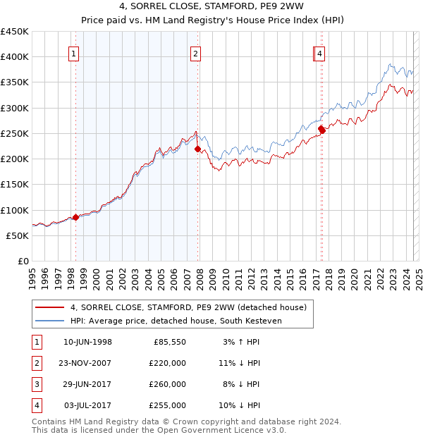 4, SORREL CLOSE, STAMFORD, PE9 2WW: Price paid vs HM Land Registry's House Price Index