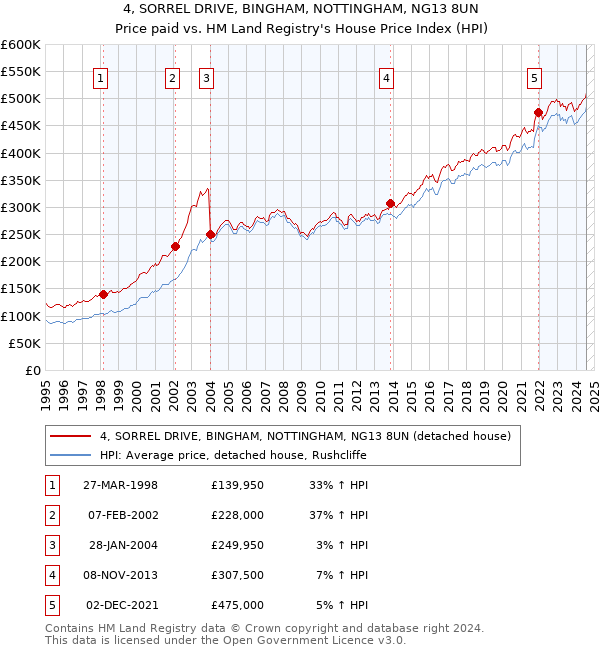 4, SORREL DRIVE, BINGHAM, NOTTINGHAM, NG13 8UN: Price paid vs HM Land Registry's House Price Index