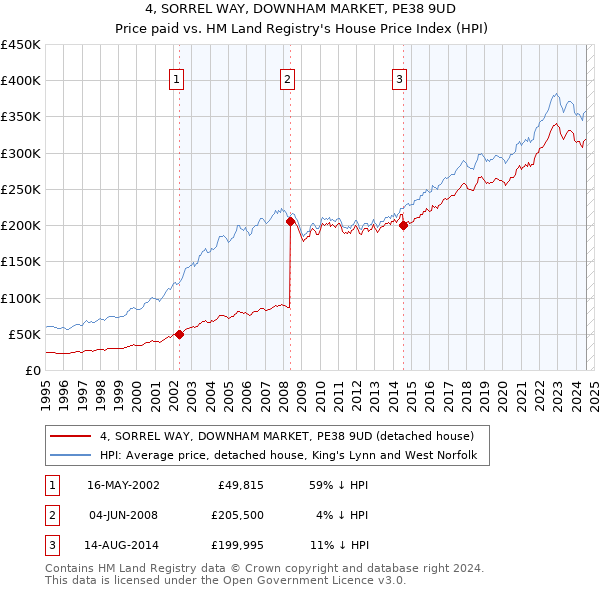 4, SORREL WAY, DOWNHAM MARKET, PE38 9UD: Price paid vs HM Land Registry's House Price Index