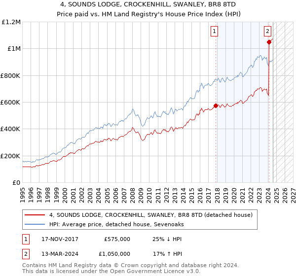 4, SOUNDS LODGE, CROCKENHILL, SWANLEY, BR8 8TD: Price paid vs HM Land Registry's House Price Index