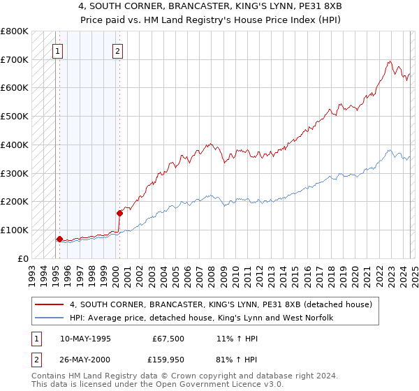 4, SOUTH CORNER, BRANCASTER, KING'S LYNN, PE31 8XB: Price paid vs HM Land Registry's House Price Index