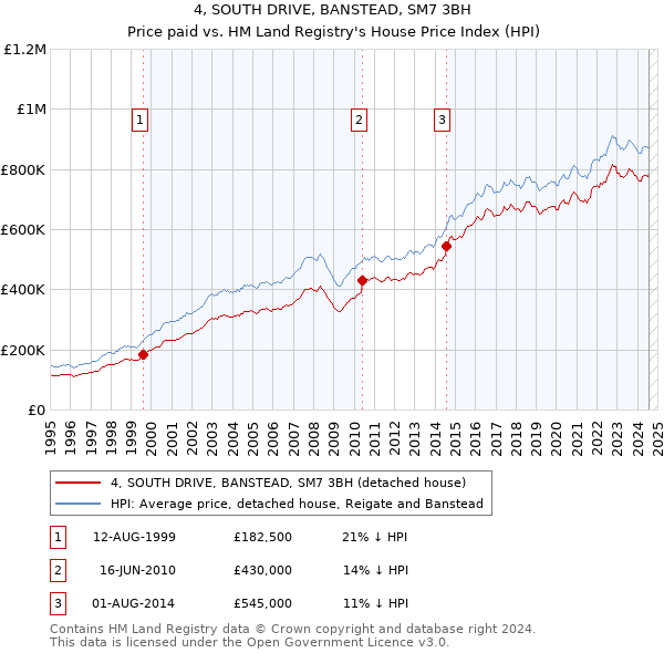 4, SOUTH DRIVE, BANSTEAD, SM7 3BH: Price paid vs HM Land Registry's House Price Index