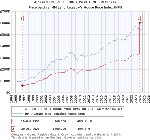 4, SOUTH DRIVE, FERRING, WORTHING, BN12 5QS: Price paid vs HM Land Registry's House Price Index