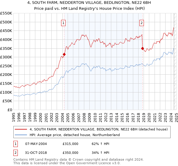 4, SOUTH FARM, NEDDERTON VILLAGE, BEDLINGTON, NE22 6BH: Price paid vs HM Land Registry's House Price Index