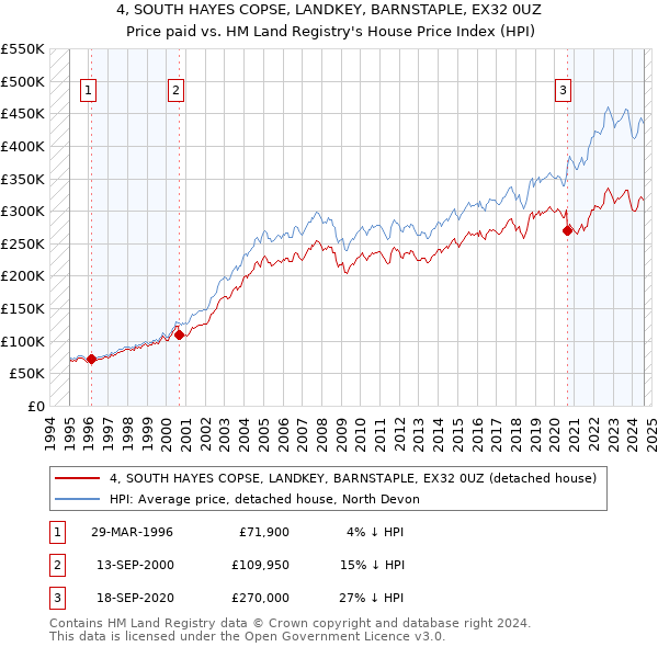 4, SOUTH HAYES COPSE, LANDKEY, BARNSTAPLE, EX32 0UZ: Price paid vs HM Land Registry's House Price Index