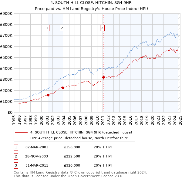 4, SOUTH HILL CLOSE, HITCHIN, SG4 9HR: Price paid vs HM Land Registry's House Price Index