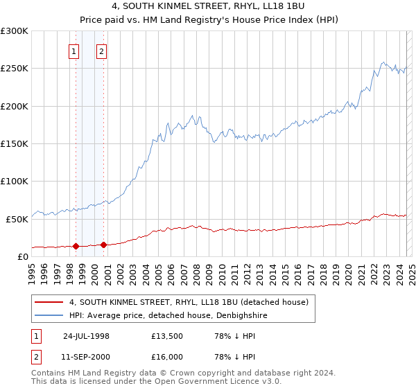 4, SOUTH KINMEL STREET, RHYL, LL18 1BU: Price paid vs HM Land Registry's House Price Index