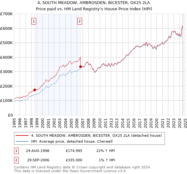 4, SOUTH MEADOW, AMBROSDEN, BICESTER, OX25 2LA: Price paid vs HM Land Registry's House Price Index