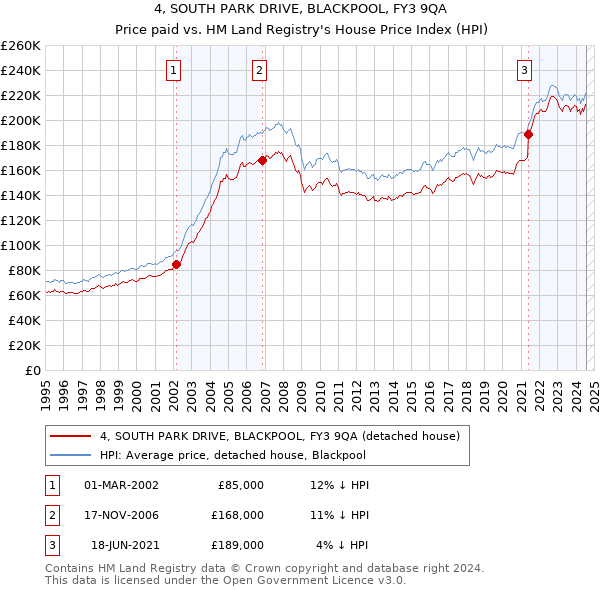 4, SOUTH PARK DRIVE, BLACKPOOL, FY3 9QA: Price paid vs HM Land Registry's House Price Index