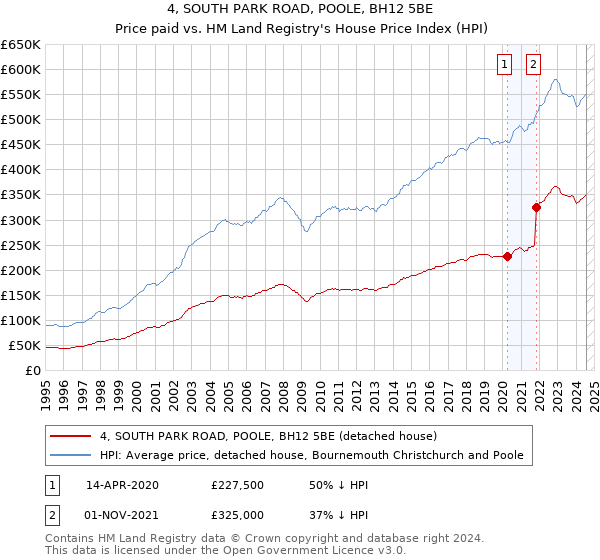 4, SOUTH PARK ROAD, POOLE, BH12 5BE: Price paid vs HM Land Registry's House Price Index