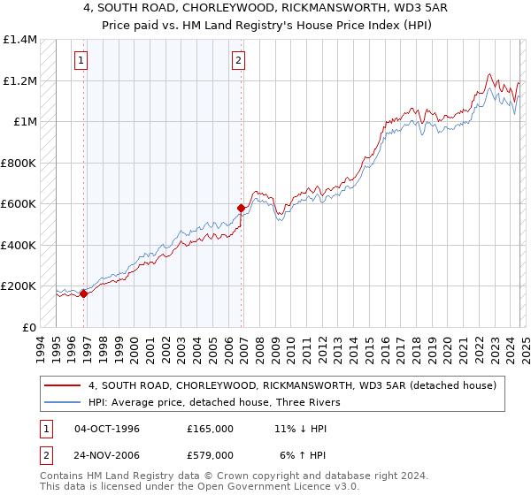 4, SOUTH ROAD, CHORLEYWOOD, RICKMANSWORTH, WD3 5AR: Price paid vs HM Land Registry's House Price Index