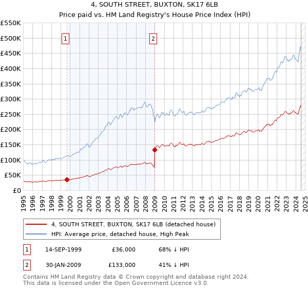 4, SOUTH STREET, BUXTON, SK17 6LB: Price paid vs HM Land Registry's House Price Index