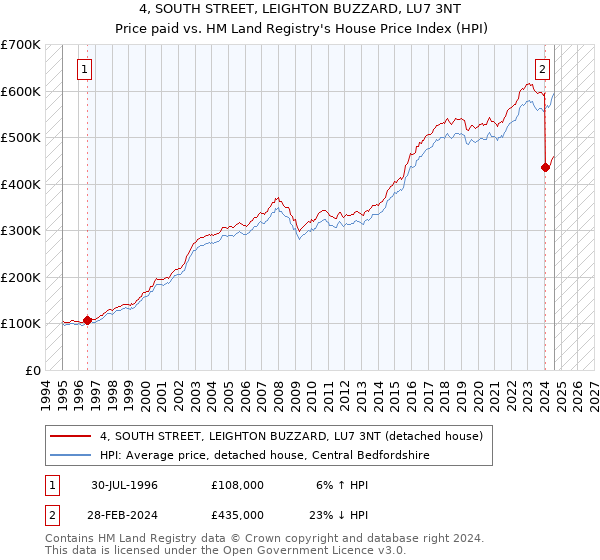 4, SOUTH STREET, LEIGHTON BUZZARD, LU7 3NT: Price paid vs HM Land Registry's House Price Index