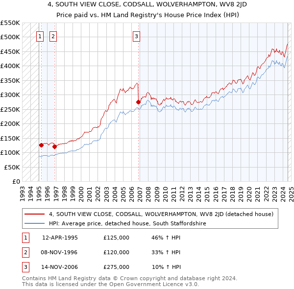 4, SOUTH VIEW CLOSE, CODSALL, WOLVERHAMPTON, WV8 2JD: Price paid vs HM Land Registry's House Price Index