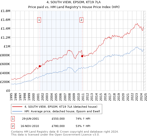 4, SOUTH VIEW, EPSOM, KT19 7LA: Price paid vs HM Land Registry's House Price Index