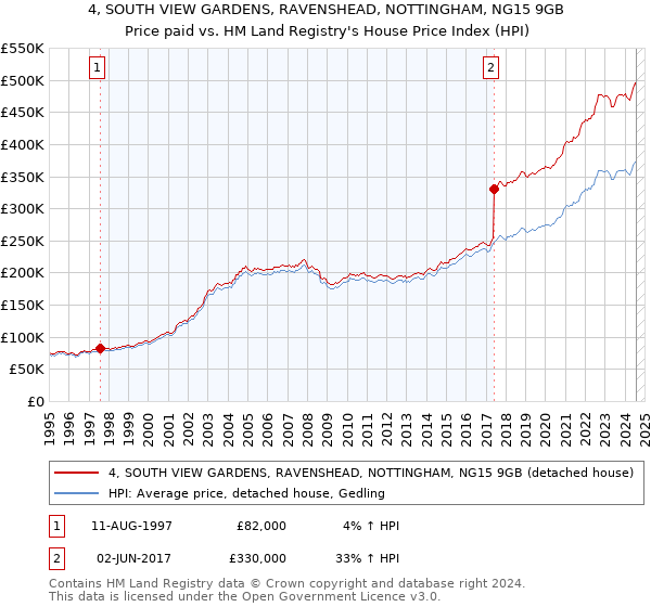 4, SOUTH VIEW GARDENS, RAVENSHEAD, NOTTINGHAM, NG15 9GB: Price paid vs HM Land Registry's House Price Index