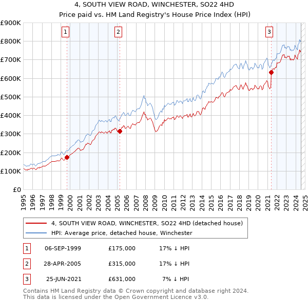 4, SOUTH VIEW ROAD, WINCHESTER, SO22 4HD: Price paid vs HM Land Registry's House Price Index