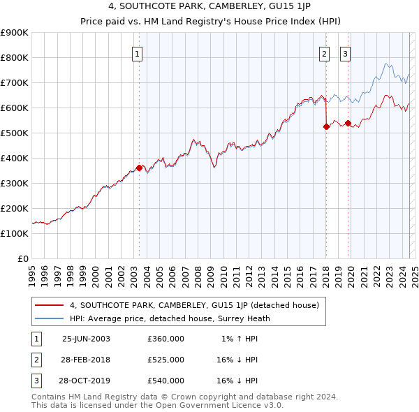 4, SOUTHCOTE PARK, CAMBERLEY, GU15 1JP: Price paid vs HM Land Registry's House Price Index