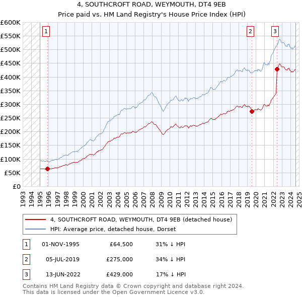 4, SOUTHCROFT ROAD, WEYMOUTH, DT4 9EB: Price paid vs HM Land Registry's House Price Index