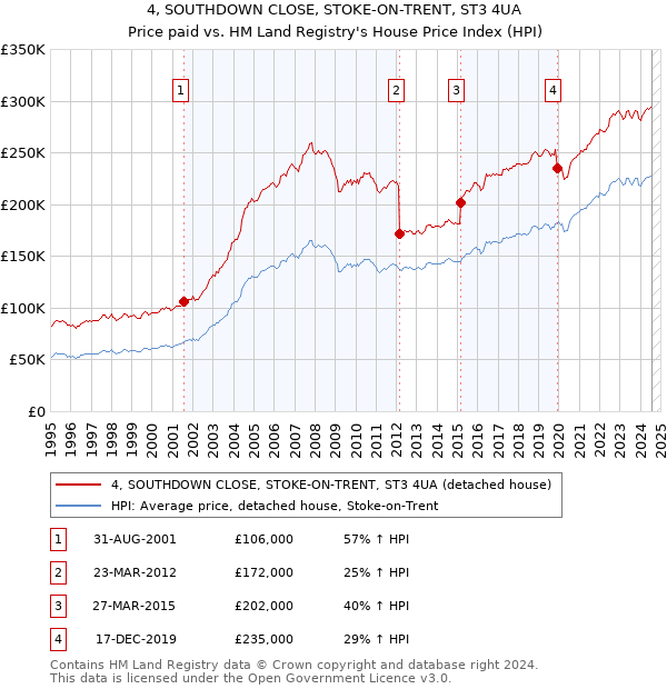 4, SOUTHDOWN CLOSE, STOKE-ON-TRENT, ST3 4UA: Price paid vs HM Land Registry's House Price Index