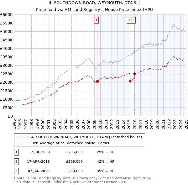 4, SOUTHDOWN ROAD, WEYMOUTH, DT4 9LJ: Price paid vs HM Land Registry's House Price Index