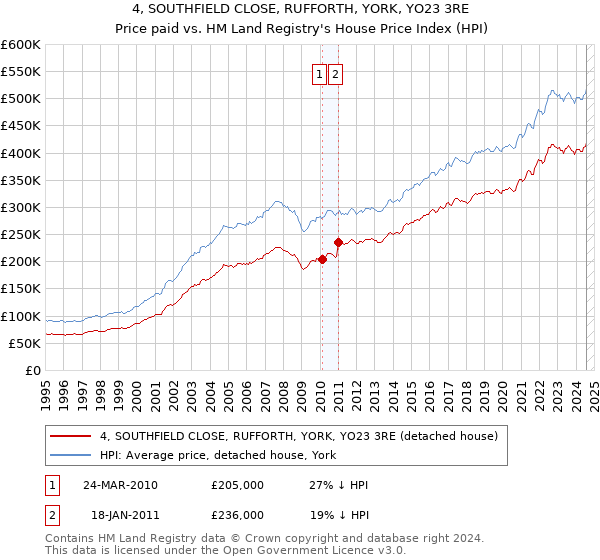 4, SOUTHFIELD CLOSE, RUFFORTH, YORK, YO23 3RE: Price paid vs HM Land Registry's House Price Index