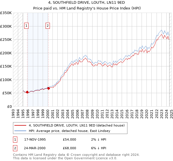 4, SOUTHFIELD DRIVE, LOUTH, LN11 9ED: Price paid vs HM Land Registry's House Price Index