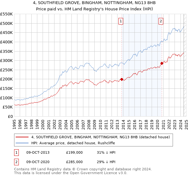 4, SOUTHFIELD GROVE, BINGHAM, NOTTINGHAM, NG13 8HB: Price paid vs HM Land Registry's House Price Index