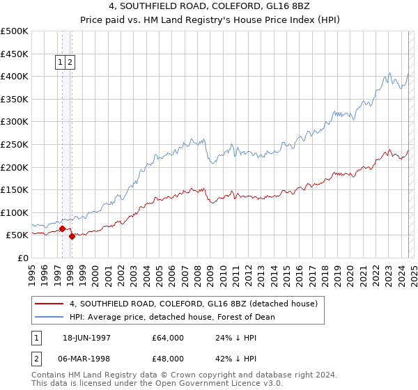 4, SOUTHFIELD ROAD, COLEFORD, GL16 8BZ: Price paid vs HM Land Registry's House Price Index