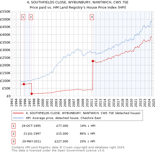 4, SOUTHFIELDS CLOSE, WYBUNBURY, NANTWICH, CW5 7SE: Price paid vs HM Land Registry's House Price Index