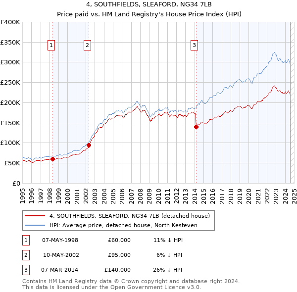 4, SOUTHFIELDS, SLEAFORD, NG34 7LB: Price paid vs HM Land Registry's House Price Index