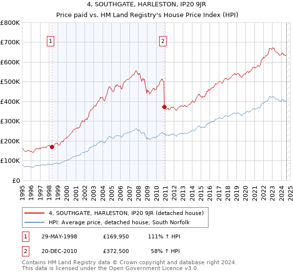 4, SOUTHGATE, HARLESTON, IP20 9JR: Price paid vs HM Land Registry's House Price Index