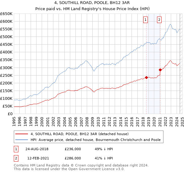 4, SOUTHILL ROAD, POOLE, BH12 3AR: Price paid vs HM Land Registry's House Price Index