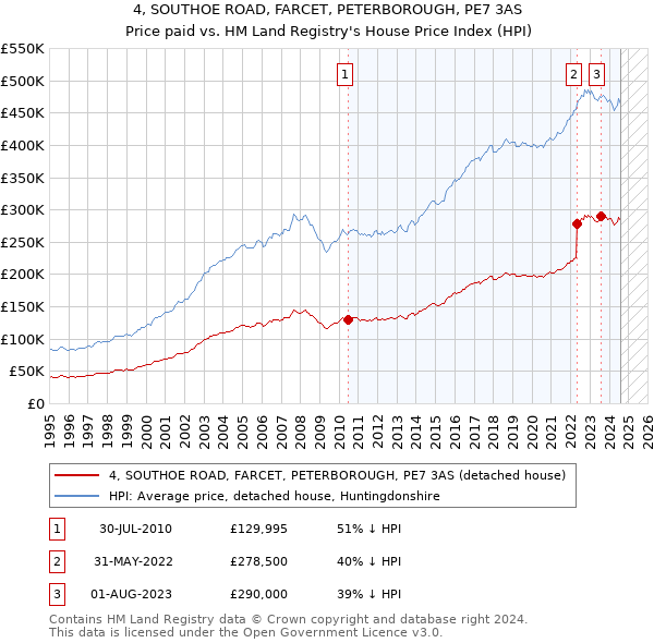 4, SOUTHOE ROAD, FARCET, PETERBOROUGH, PE7 3AS: Price paid vs HM Land Registry's House Price Index