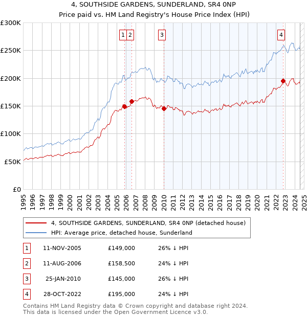 4, SOUTHSIDE GARDENS, SUNDERLAND, SR4 0NP: Price paid vs HM Land Registry's House Price Index