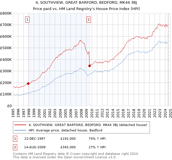 4, SOUTHVIEW, GREAT BARFORD, BEDFORD, MK44 3BJ: Price paid vs HM Land Registry's House Price Index