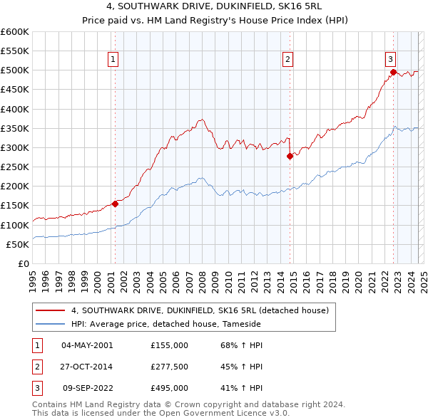 4, SOUTHWARK DRIVE, DUKINFIELD, SK16 5RL: Price paid vs HM Land Registry's House Price Index