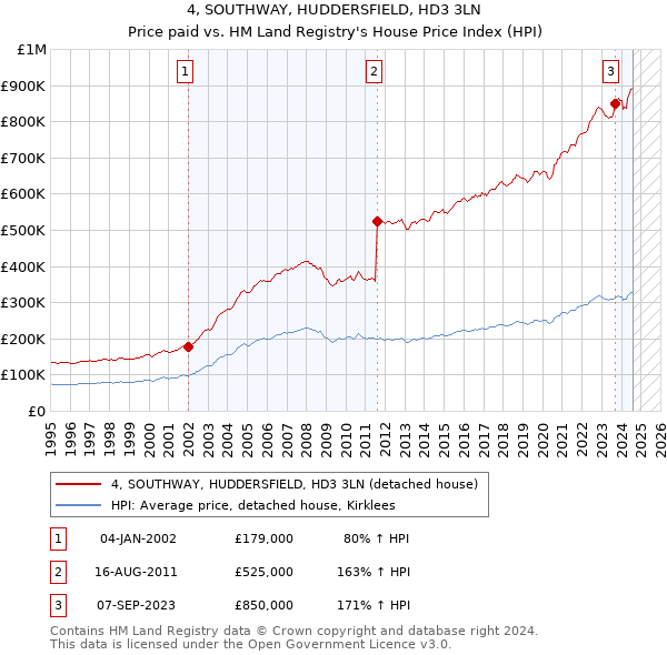 4, SOUTHWAY, HUDDERSFIELD, HD3 3LN: Price paid vs HM Land Registry's House Price Index