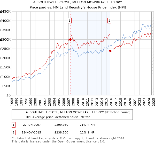 4, SOUTHWELL CLOSE, MELTON MOWBRAY, LE13 0PY: Price paid vs HM Land Registry's House Price Index