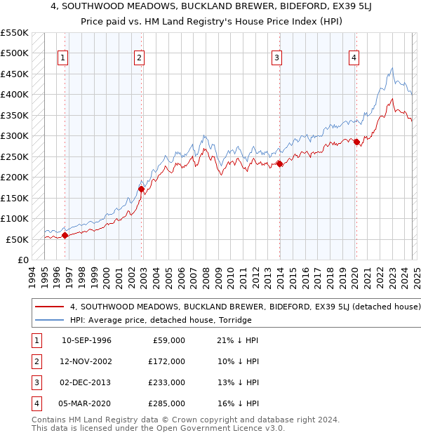 4, SOUTHWOOD MEADOWS, BUCKLAND BREWER, BIDEFORD, EX39 5LJ: Price paid vs HM Land Registry's House Price Index