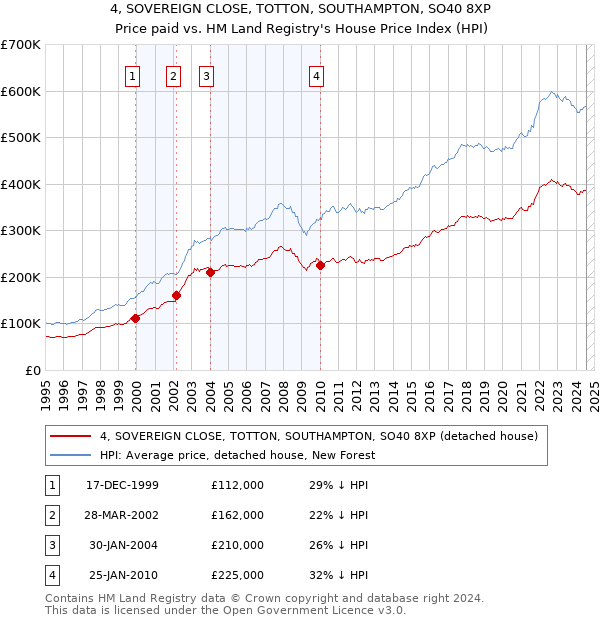 4, SOVEREIGN CLOSE, TOTTON, SOUTHAMPTON, SO40 8XP: Price paid vs HM Land Registry's House Price Index