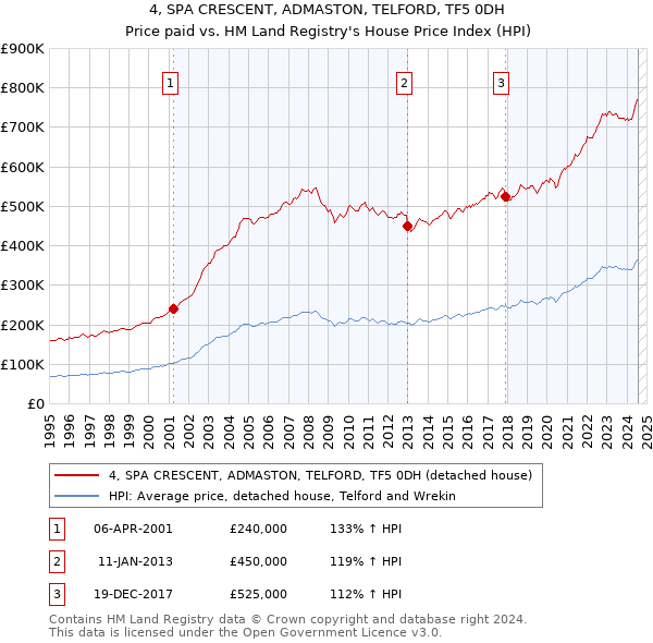 4, SPA CRESCENT, ADMASTON, TELFORD, TF5 0DH: Price paid vs HM Land Registry's House Price Index