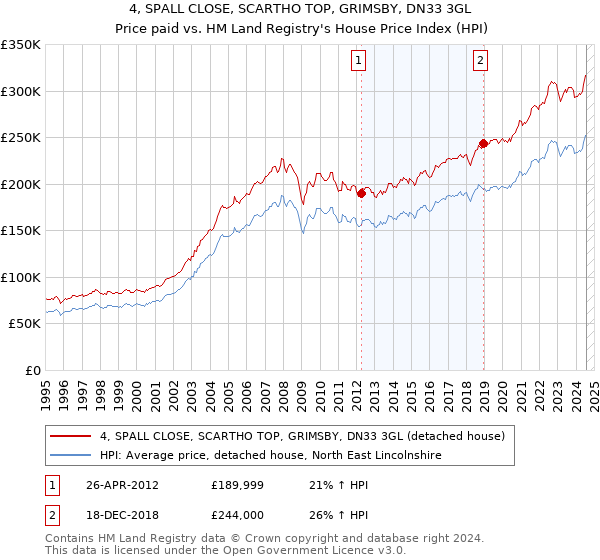 4, SPALL CLOSE, SCARTHO TOP, GRIMSBY, DN33 3GL: Price paid vs HM Land Registry's House Price Index