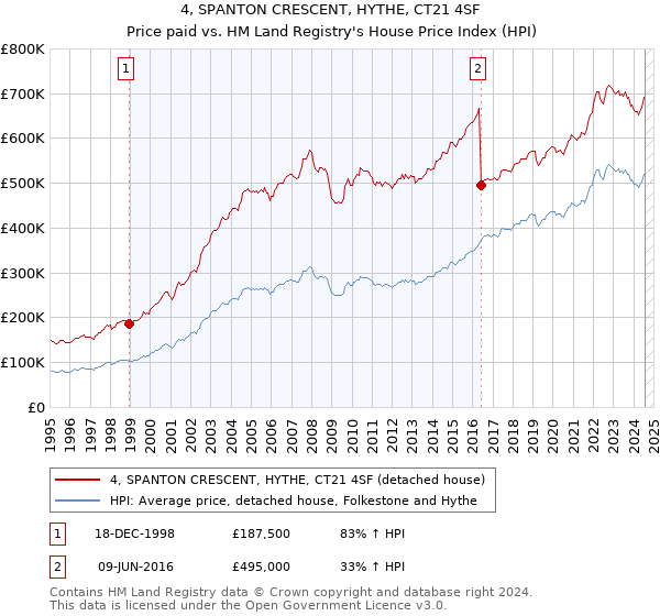 4, SPANTON CRESCENT, HYTHE, CT21 4SF: Price paid vs HM Land Registry's House Price Index