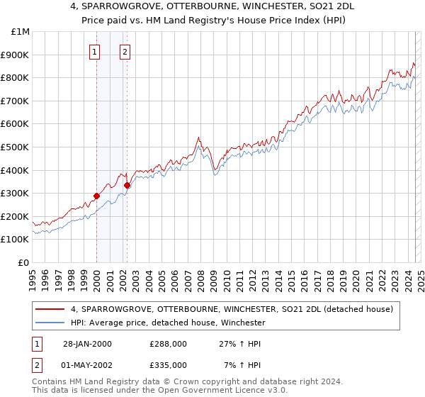 4, SPARROWGROVE, OTTERBOURNE, WINCHESTER, SO21 2DL: Price paid vs HM Land Registry's House Price Index